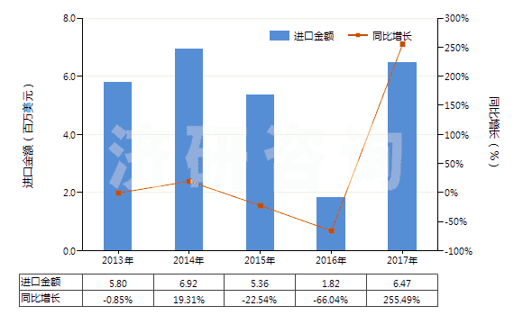 2013-2017年中國已配劑量頭孢替唑制劑(包括制成零售包裝)(HS30042014)進(jìn)口總額及增速統(tǒng)計(jì)